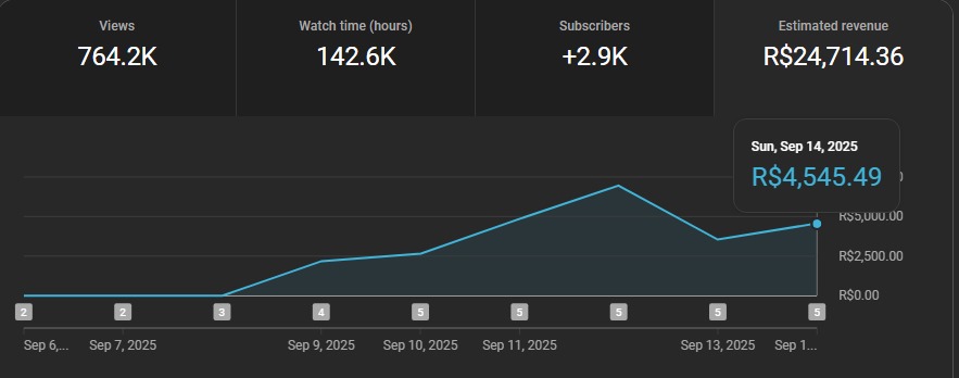 YouTube Studio — 764,2 mil views e R$ 24.714 estimados (set/2025)